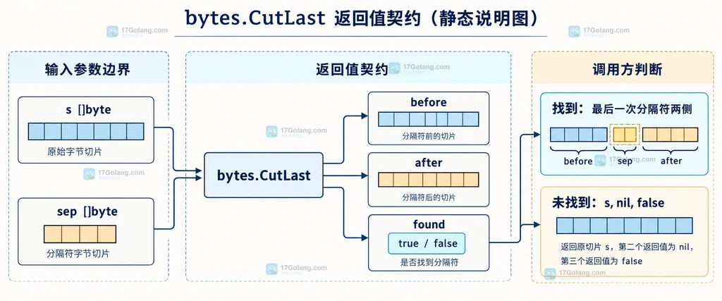bytes.CutLast 返回值与 found 状态的静态关系说明图