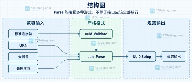 Go uuid UUID 解析大小写和格式失败怎么办