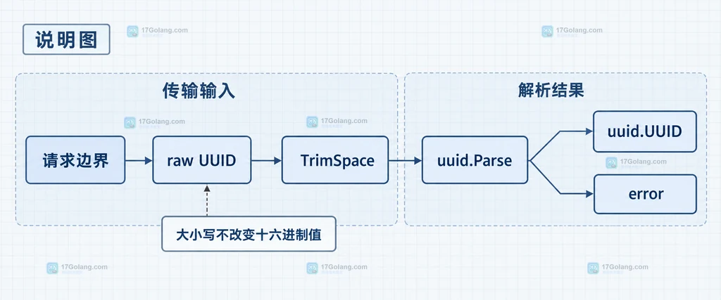 Go uuid.Parse 的输入边界、TrimSpace 清理和错误返回结构说明图