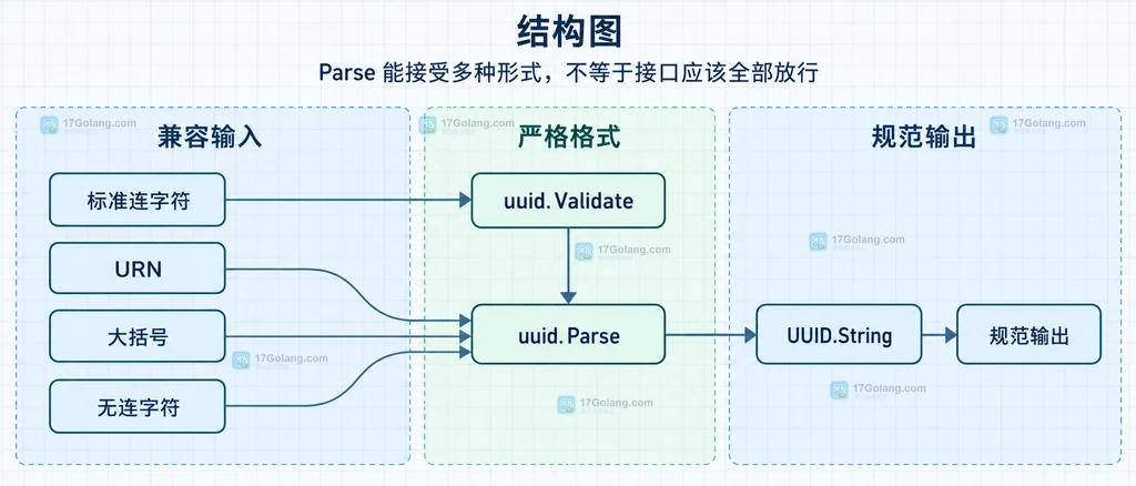 Go UUID 多种输入形态经过 Validate 与 Parse 后由 String 统一输出的格式关系图