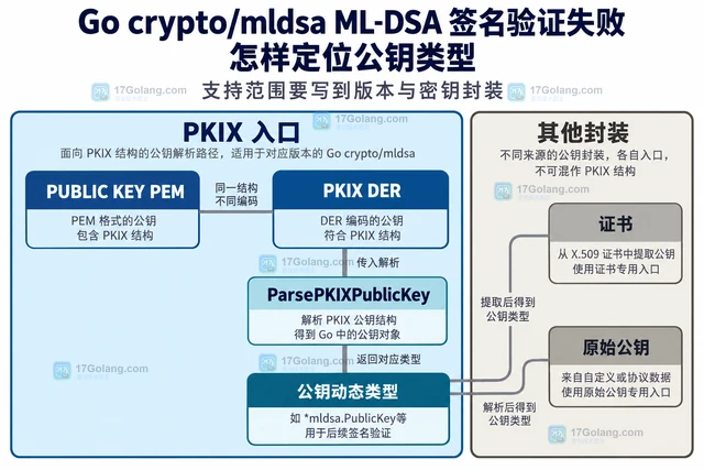 Go crypto/mldsa ML-DSA 签名验证失败怎样定位公钥类型