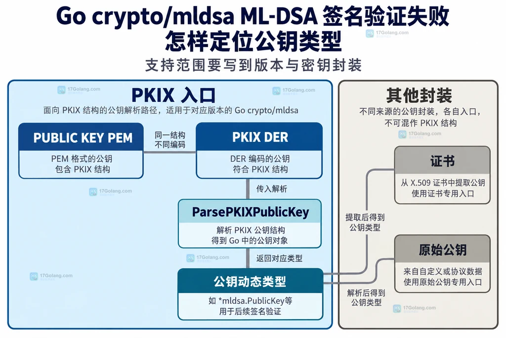 MLDSA公钥封装与解析类型关系结构图