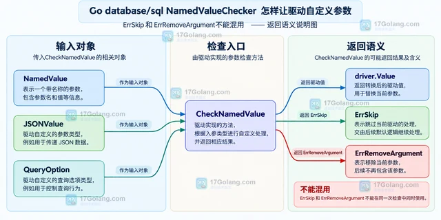 Go database/sql NamedValueChecker 怎样让驱动自定义参数
