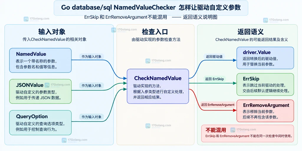 NamedValueChecker 返回 nil、ErrSkip 和 ErrRemoveArgument 后参数去向的静态关系图