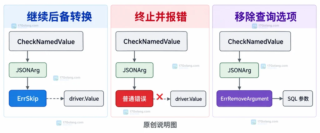ErrSkip 将参数从 NamedValueChecker 交给 ColumnConverter 与 DefaultParameterConverter 的静态关系说明图