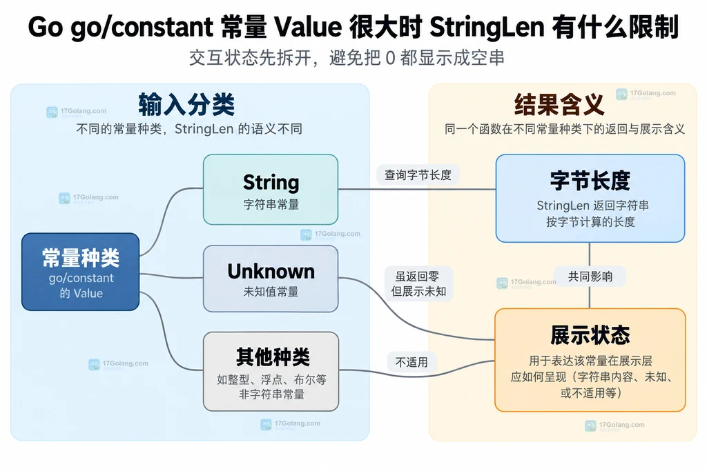 常量种类与长度展示状态关系结构图
