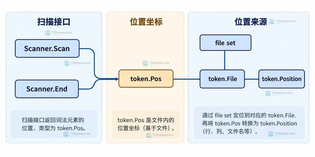 go scanner 的 token.Pos、token.File 和 token.Position 类型关系说明图