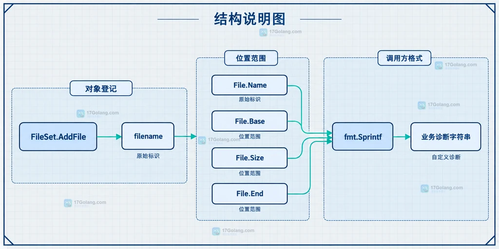 AddFile 文件标识与 token.File 自定义诊断字符串的静态关系图