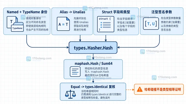 Go go/types types.Hasher 与 reflect.Type 哈希为什么不同