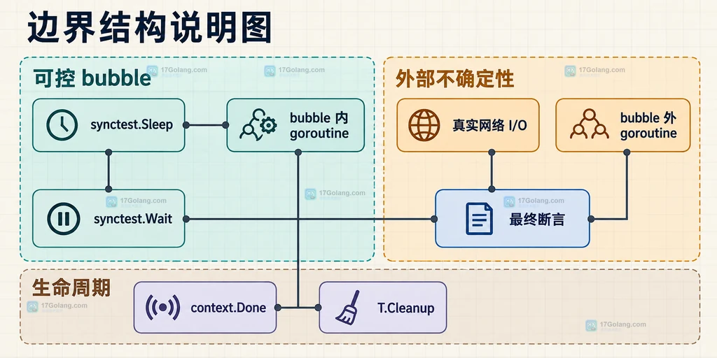 synctest.Test、虚拟时钟、time.Sleep、synctest.Wait 与最终断言的静态关系图