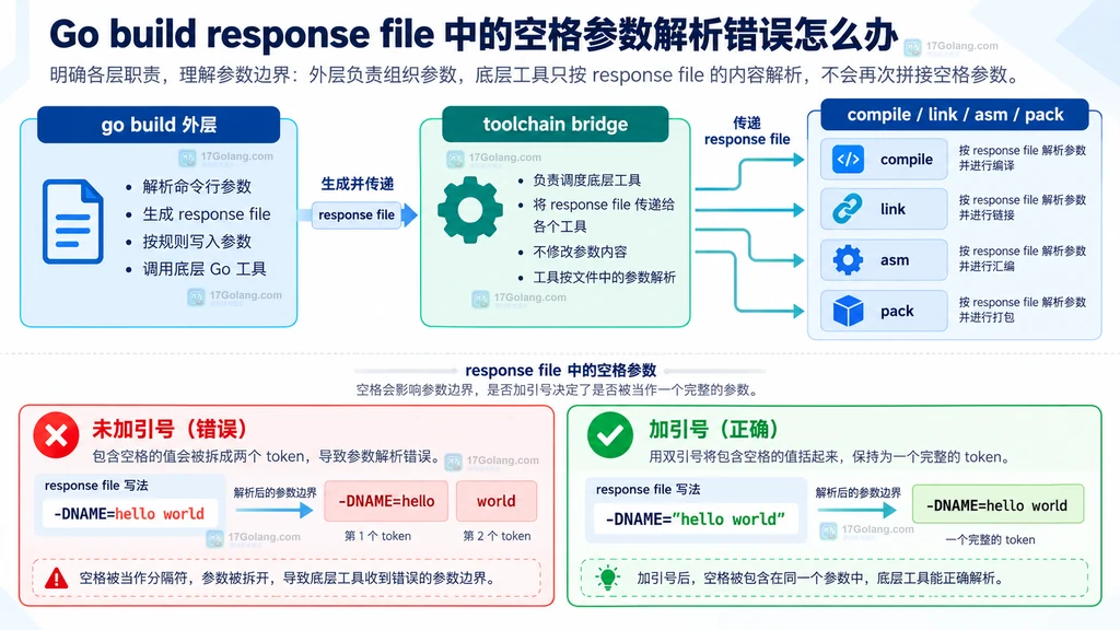 go build 外层、底层 Go 工具与 response file 参数边界的静态架构说明图