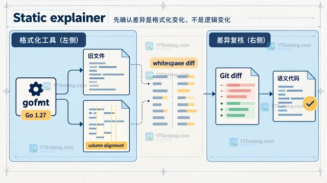 Go gofmt 升级 1.27 后格式化出现少量空格变化怎么办
