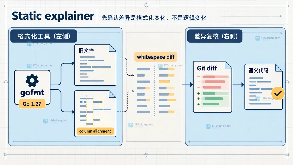 gofmt、Go 1.27 列对齐与旧文件空格差异的静态结构说明图