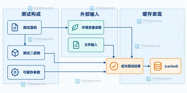 Go go test 测试环境变量改变但缓存没有失效怎么办