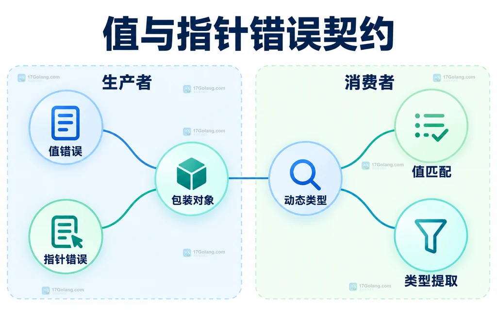 值错误与指针错误的契约结构图