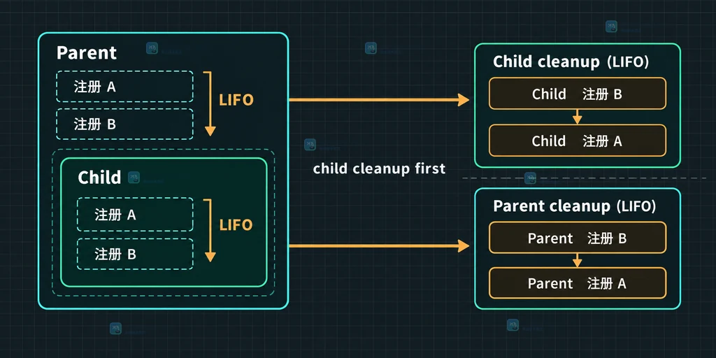 Go testing.T.Cleanup 父测试与子测试层级及同层 LIFO 注册顺序说明图