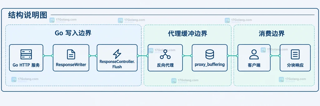 Go ResponseController Flush、代理缓冲和客户端可见性的静态链路结构图