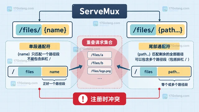 Go net/http ServeMux 路径变量与尾部通配符冲突怎么办
