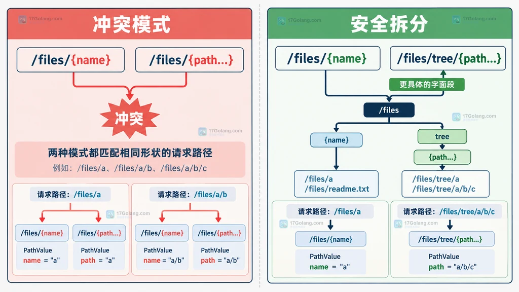 ServeMux 用固定 tree 字面段拆分单资源与多段路径的安全路由边界结构图