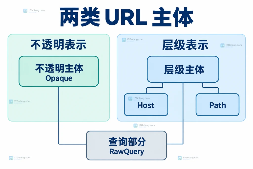 URL 两类主体表示与查询字段的静态关系图