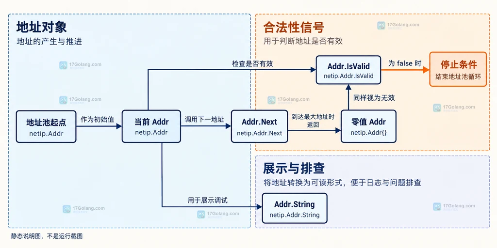 netip.ParseAddr、Addr.Next、IPv4 与 IPv6 最大地址、零值 Addr 和 IsValid 的静态边界关系说明图