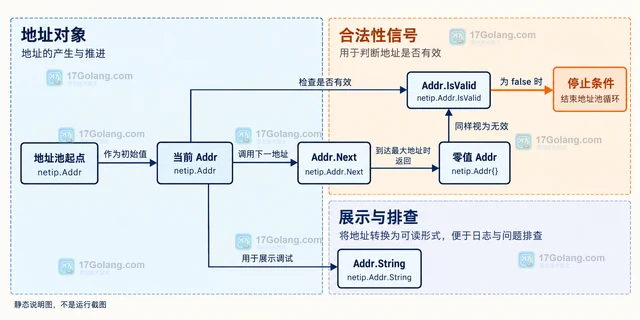 Go netip.Addr.Next 遇到最大地址时为什么返回零值