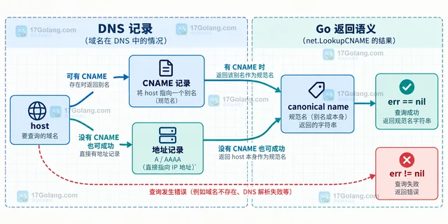 Go net.LookupCNAME 返回别名时如何区分查询失败