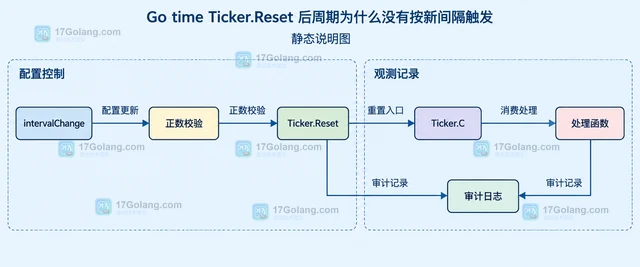 Go time Ticker.Reset 后周期为什么没有按新间隔触发