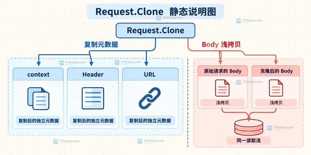Request.Clone 对 context、Header、URL 和 Body 复制语义的边界说明图