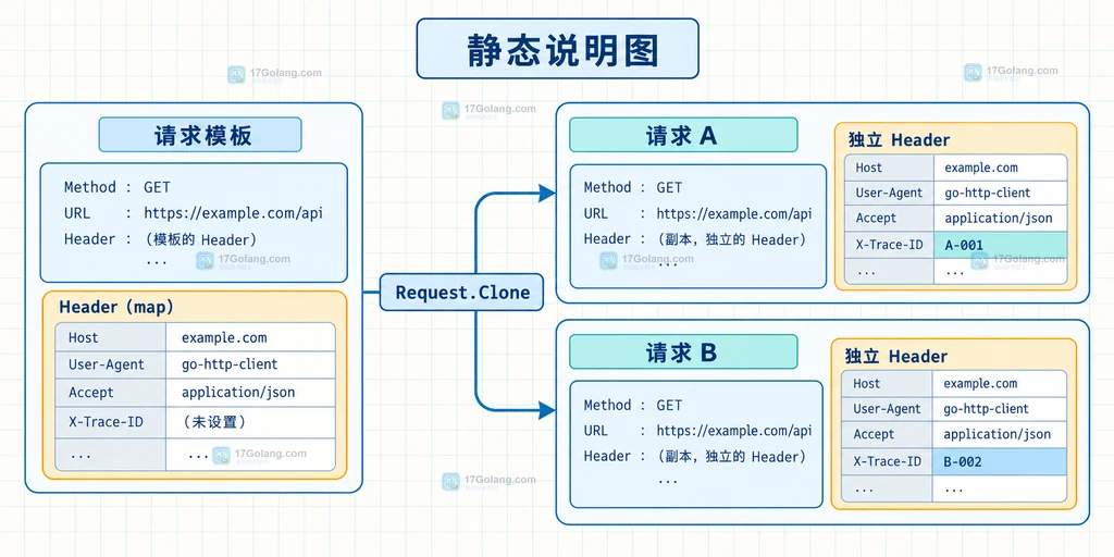 Request.Clone 将请求模板复制为两个拥有独立 Header 的请求结构说明图