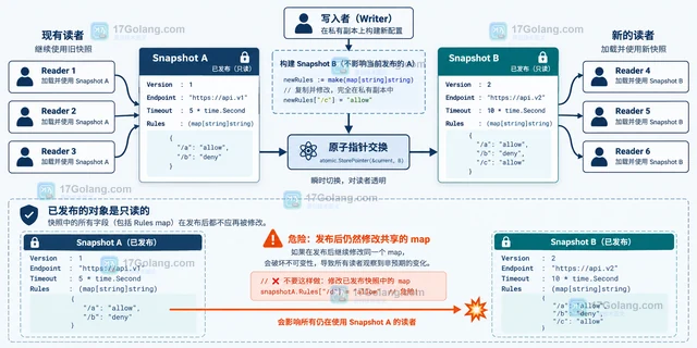 Go sync/atomic 原子指针发布配置后读到半初始化对象怎么办