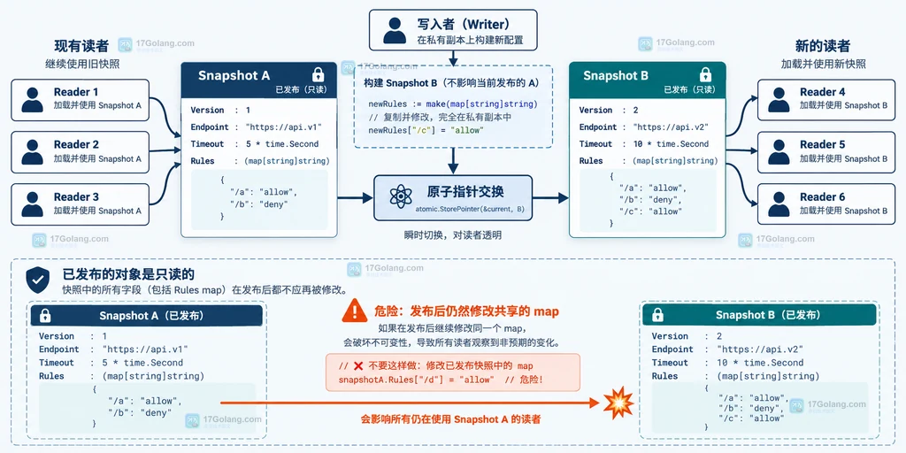 atomic.Pointer 不可变配置快照和 Load 只读关系结构图