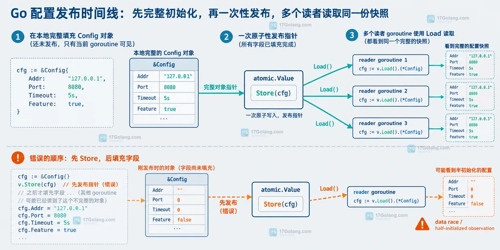 atomic.Pointer 先完整构造配置再 Store 发布的时间顺序说明图