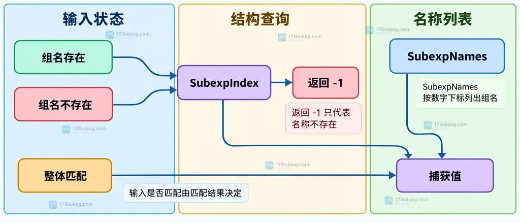 Go SubexpIndex 返回值与输入匹配结果、捕获组内容之间的边界说明图