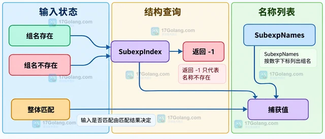 Go regexp.Regexp SubexpIndex 怎样判断命名捕获组是否存在