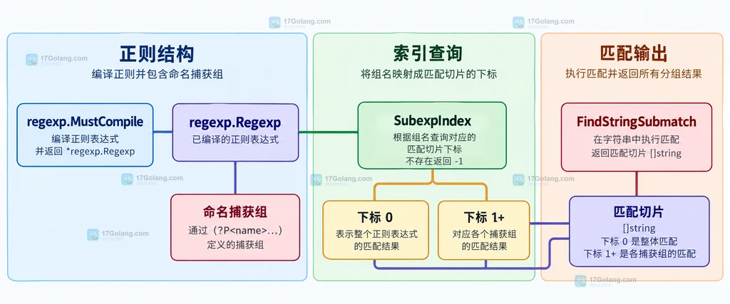 Go regexp 命名捕获组、SubexpIndex 和匹配切片之间的静态结构关系说明图
