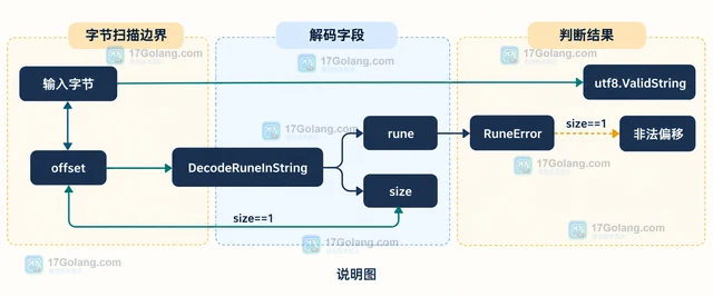 Go unicode/utf8 RuneError 怎样区分替换字符和解码错误