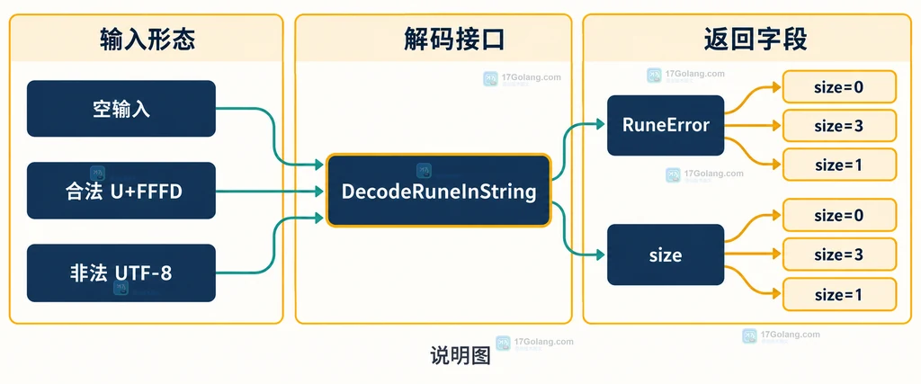 RuneError 在空输入、合法替换字符和非法 UTF-8 下的返回值结构说明图