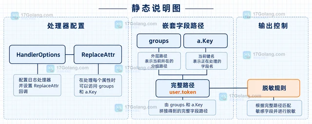 Go log/slog ReplaceAttr 脱敏后嵌套字段仍泄露怎么办