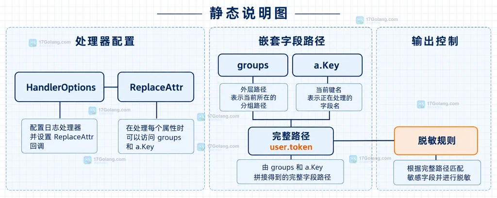 ReplaceAttr 使用 groups 和 a.Key 组成嵌套日志字段完整路径的结构说明图