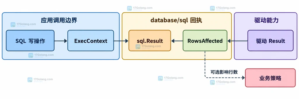 SQL 写操作、ExecContext、sql.Result、RowsAffected、驱动 Result 和业务策略之间的静态关系说明图