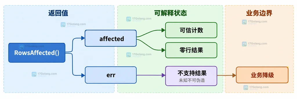 RowsAffected 的 affected 和 err 映射到可信计数、零行结果、不支持结果和业务降级的静态关系说明图