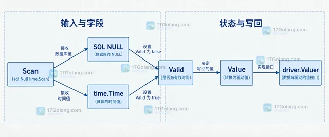 Go database/sql NullTime 扫描 NULL 后 Valid 状态不对怎么办