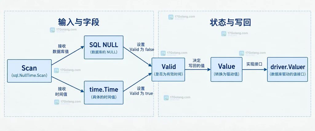 NullTime 扫描输入、错误处理和业务分支的静态边界图