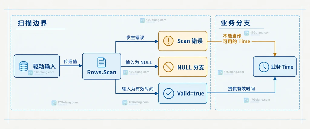 sql.NullTime 的 Time、Valid、Scan 和 Value 静态关系说明图