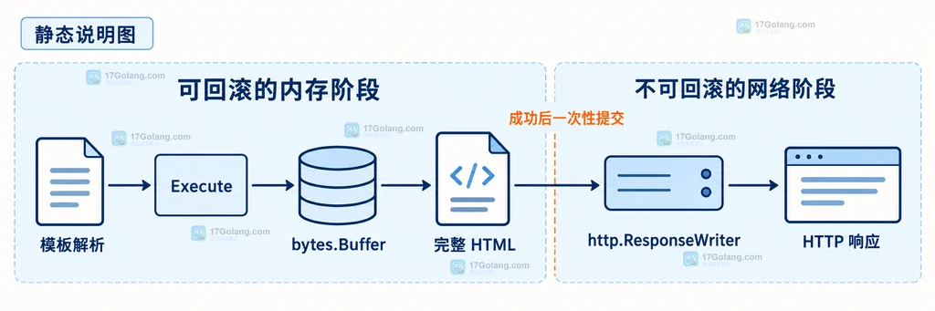 模板解析、Execute、bytes.Buffer、完整 HTML、http.ResponseWriter 和 HTTP 响应的静态关系说明图