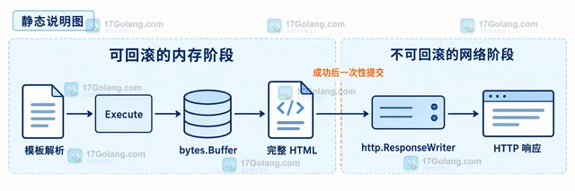 Go html/template 模板执行部分写出后返回错误怎么办