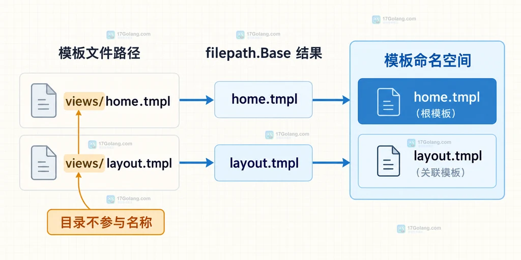 Go text/template ParseFiles 文件路径基名与模板名称的对应关系说明图