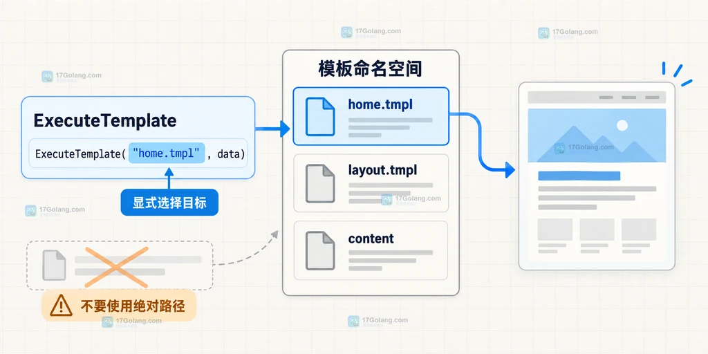 Go ExecuteTemplate 在多个关联模板中选择明确目标的结构说明图