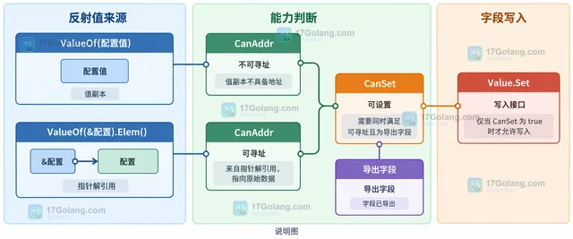 Go reflect 反射值 CanSet 为 false 时怎样修改字段